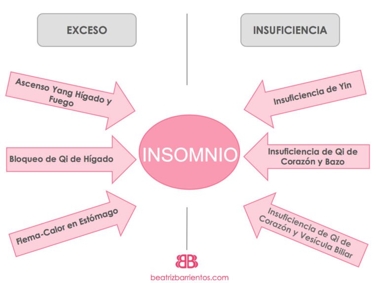 Insomnio en Medicina Tradicional China
